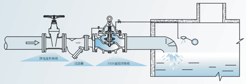 沟槽遥控浮球阀安装示意图
